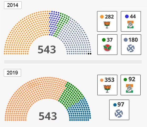 Previous Loksabha Election Results